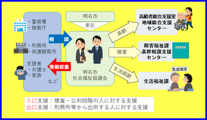 明石市社会福祉協議会は明石市より委託を受け、入口支援として「捜査・公判段階の人に対する支援」、また、出口支援として「刑務所等から出所する人に対する支援」を行います。