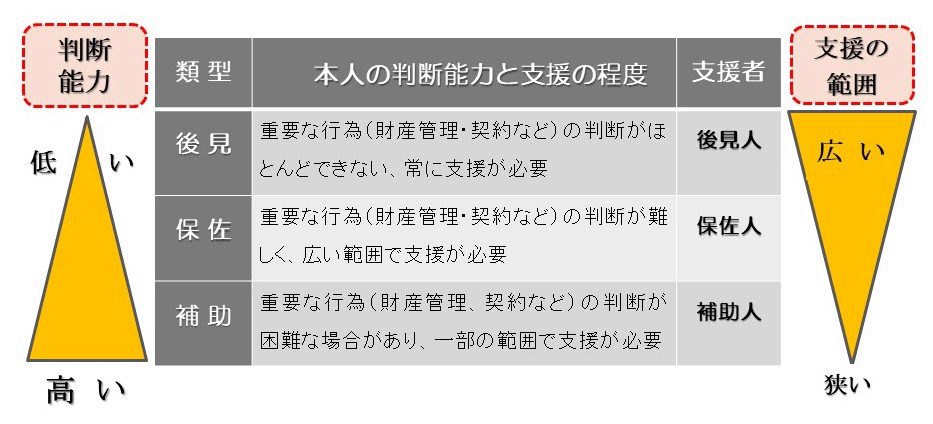 類型には、支援の範囲の広い順に「後見」「保佐」「補助」があります。「後見」は、重要な行為（財産管理・契約など）の判断がほとんどできない、常に支援が必要な状態。「保佐」は、重要な行為（財産管理・契約など）の判断が難しく、広い範囲で支援が必要な状態。「補助」は、重要な行為（財産管理、契約など）の判断が困難な場合があり、一部の範囲で支援が必要な状態。と分類されます。