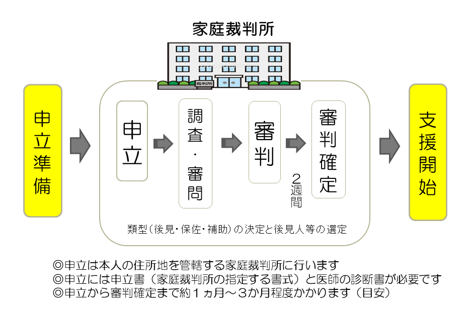 申立から審判確定まで約１ヵ月～３か月程度かかります（目安）