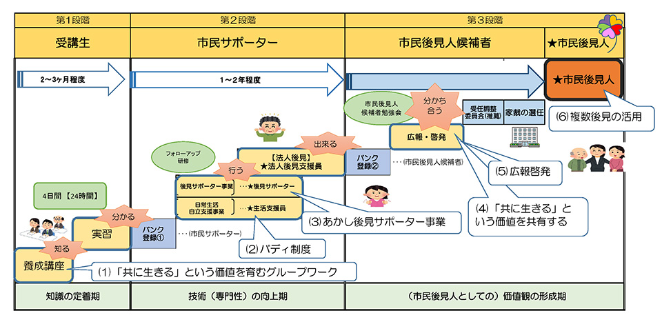 第1段階「受講生」･･･知識の定着期（2〜3ヶ月程度）／第2段階「市民サポーター」･･･技術（専門性）の向上期／第3段階「市民後見人候補者」･･･（市民後見人としての）人格の形成期